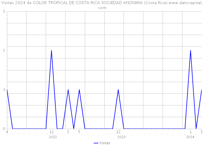 Visitas 2024 de COLOR TROPICAL DE COSTA RICA SOCIEDAD ANONIMA (Costa Rica) 