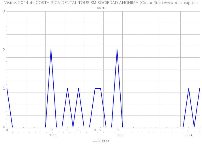 Visitas 2024 de COSTA RICA DENTAL TOURISM SOCIEDAD ANONIMA (Costa Rica) 