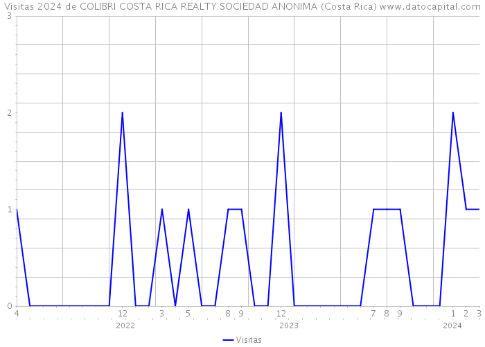 Visitas 2024 de COLIBRI COSTA RICA REALTY SOCIEDAD ANONIMA (Costa Rica) 
