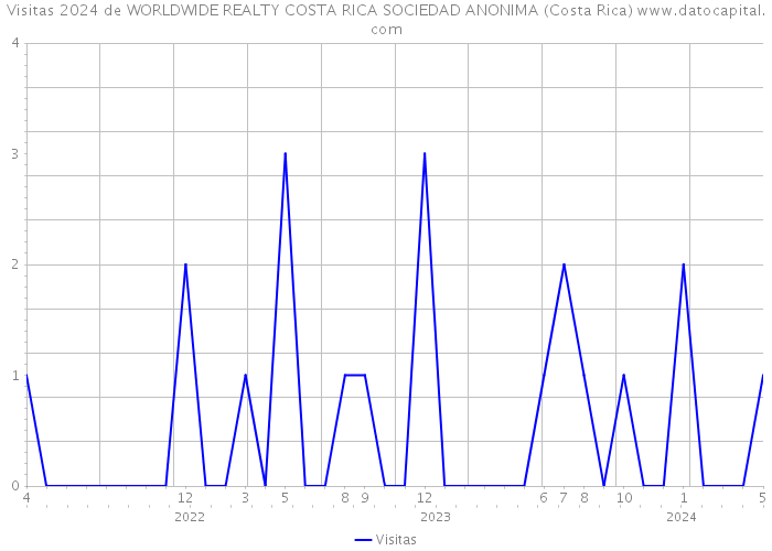Visitas 2024 de WORLDWIDE REALTY COSTA RICA SOCIEDAD ANONIMA (Costa Rica) 