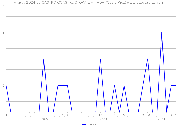 Visitas 2024 de CASTRO CONSTRUCTORA LIMITADA (Costa Rica) 