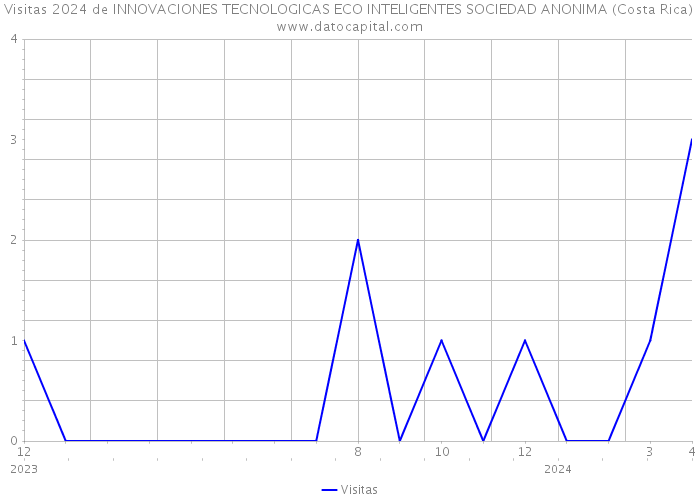 Visitas 2024 de INNOVACIONES TECNOLOGICAS ECO INTELIGENTES SOCIEDAD ANONIMA (Costa Rica) 