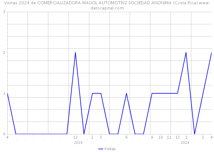 Visitas 2024 de COMERCIALIZADORA MAUOL AUTOMOTRIZ SOCIEDAD ANONIMA (Costa Rica) 