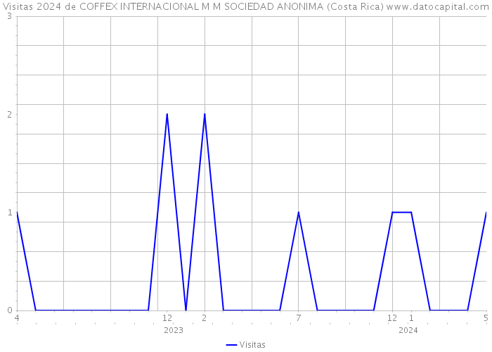 Visitas 2024 de COFFEX INTERNACIONAL M M SOCIEDAD ANONIMA (Costa Rica) 