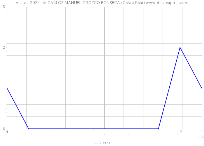 Visitas 2024 de CARLOS MANUEL OROZCO FONSECA (Costa Rica) 