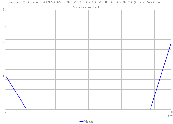 Visitas 2024 de ASESORES GASTRONOMICOS ASEGA SOCIEDAD ANONIMA (Costa Rica) 