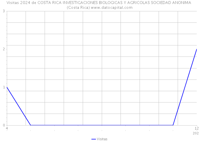 Visitas 2024 de COSTA RICA INVESTIGACIONES BIOLOGICAS Y AGRICOLAS SOCIEDAD ANONIMA (Costa Rica) 