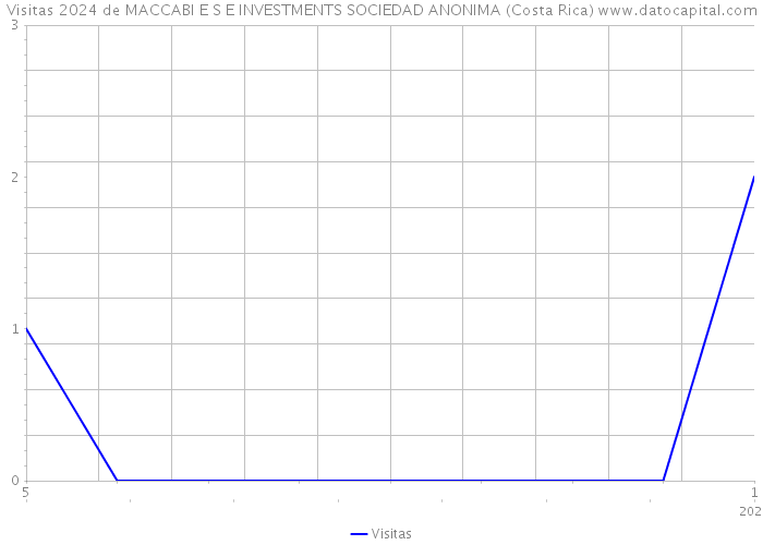 Visitas 2024 de MACCABI E S E INVESTMENTS SOCIEDAD ANONIMA (Costa Rica) 
