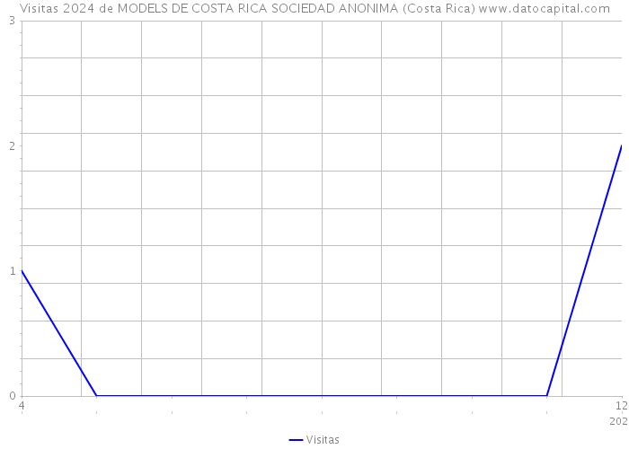 Visitas 2024 de MODELS DE COSTA RICA SOCIEDAD ANONIMA (Costa Rica) 