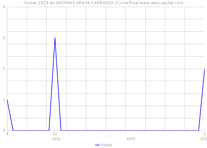 Visitas 2024 de ADONIAS ARAYA CARRANZA (Costa Rica) 