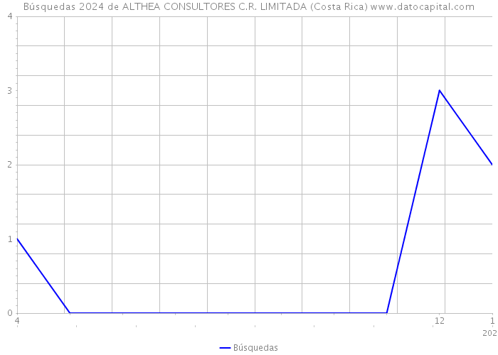 Búsquedas 2024 de ALTHEA CONSULTORES C.R. LIMITADA (Costa Rica) 