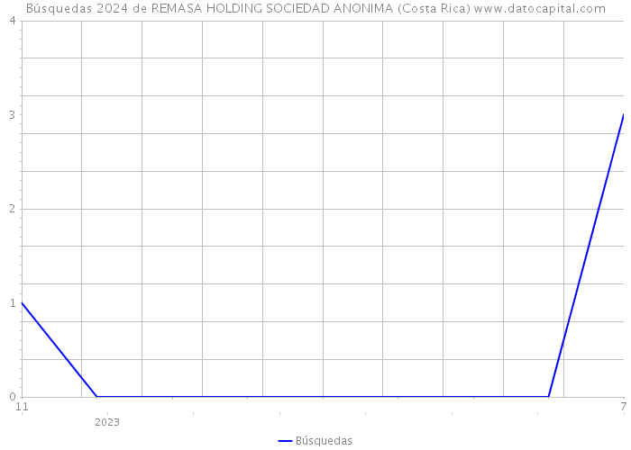 Búsquedas 2024 de REMASA HOLDING SOCIEDAD ANONIMA (Costa Rica) 