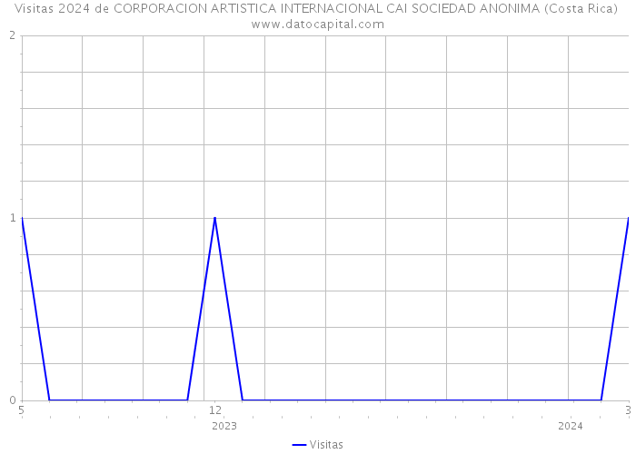 Visitas 2024 de CORPORACION ARTISTICA INTERNACIONAL CAI SOCIEDAD ANONIMA (Costa Rica) 