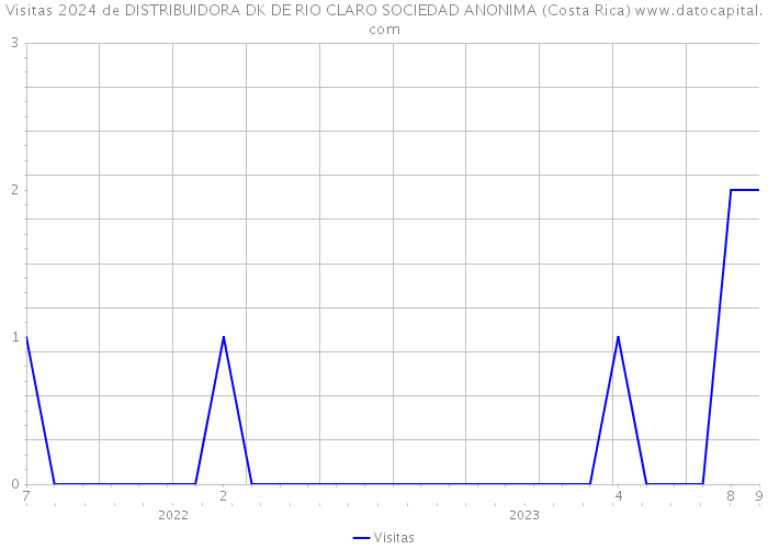 Visitas 2024 de DISTRIBUIDORA DK DE RIO CLARO SOCIEDAD ANONIMA (Costa Rica) 