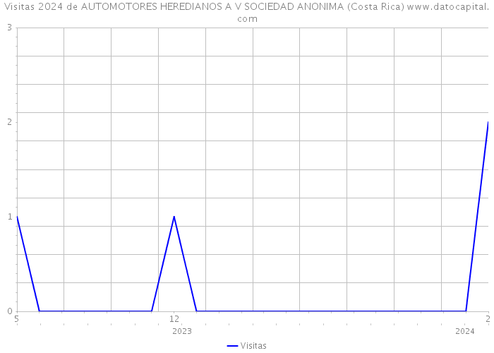 Visitas 2024 de AUTOMOTORES HEREDIANOS A V SOCIEDAD ANONIMA (Costa Rica) 
