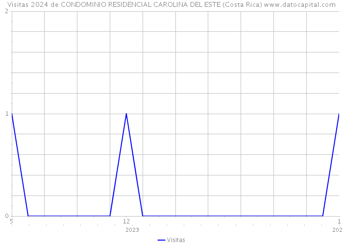 Visitas 2024 de CONDOMINIO RESIDENCIAL CAROLINA DEL ESTE (Costa Rica) 