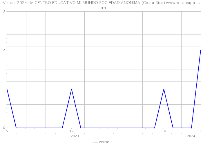 Visitas 2024 de CENTRO EDUCATIVO MI MUNDO SOCIEDAD ANONIMA (Costa Rica) 