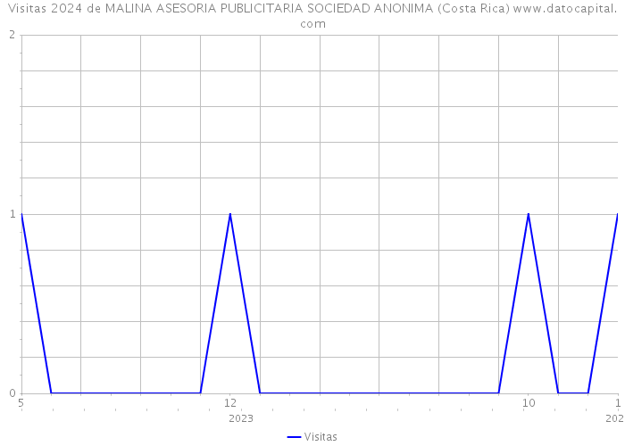 Visitas 2024 de MALINA ASESORIA PUBLICITARIA SOCIEDAD ANONIMA (Costa Rica) 