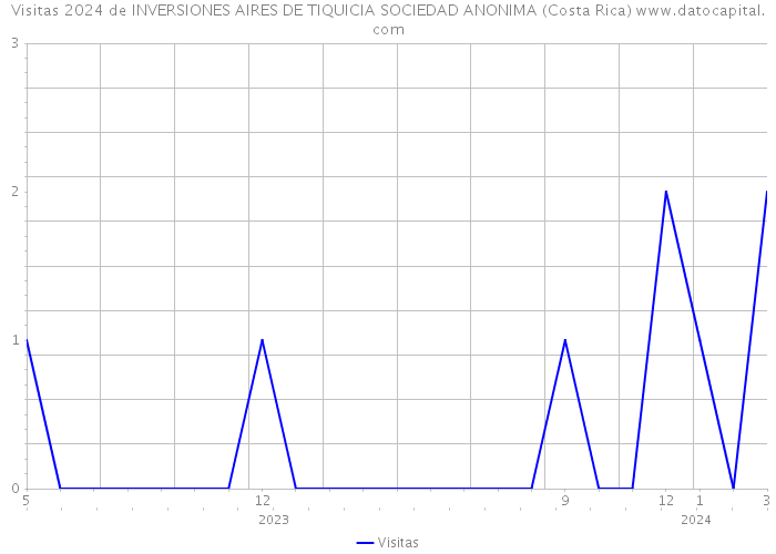Visitas 2024 de INVERSIONES AIRES DE TIQUICIA SOCIEDAD ANONIMA (Costa Rica) 