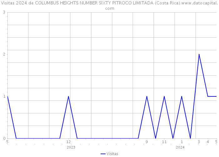 Visitas 2024 de COLUMBUS HEIGHTS NUMBER SIXTY PITROCO LIMITADA (Costa Rica) 