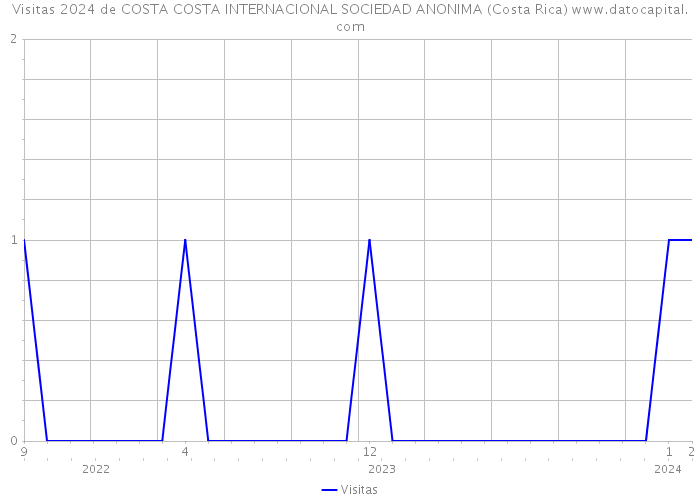 Visitas 2024 de COSTA COSTA INTERNACIONAL SOCIEDAD ANONIMA (Costa Rica) 