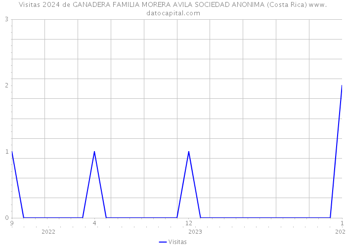 Visitas 2024 de GANADERA FAMILIA MORERA AVILA SOCIEDAD ANONIMA (Costa Rica) 