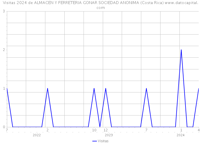 Visitas 2024 de ALMACEN Y FERRETERIA GONAR SOCIEDAD ANONIMA (Costa Rica) 