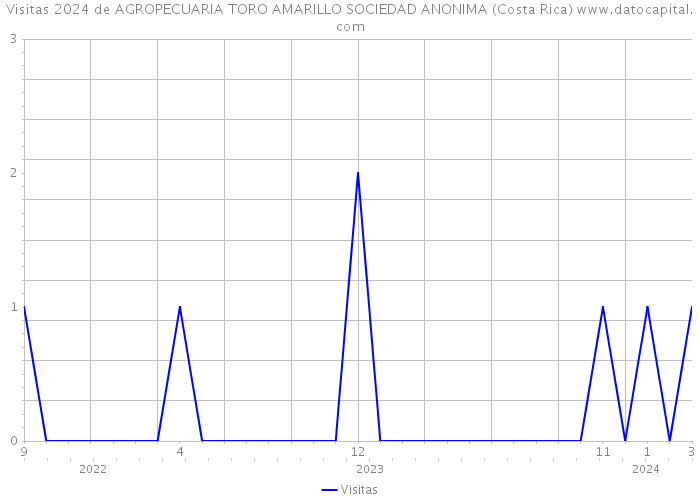 Visitas 2024 de AGROPECUARIA TORO AMARILLO SOCIEDAD ANONIMA (Costa Rica) 