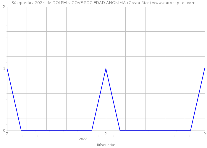 Búsquedas 2024 de DOLPHIN COVE SOCIEDAD ANONIMA (Costa Rica) 