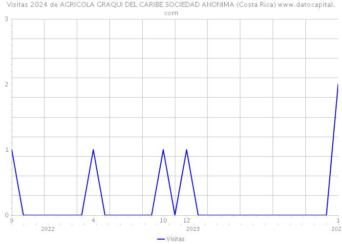 Visitas 2024 de AGRICOLA GRAQUI DEL CARIBE SOCIEDAD ANONIMA (Costa Rica) 