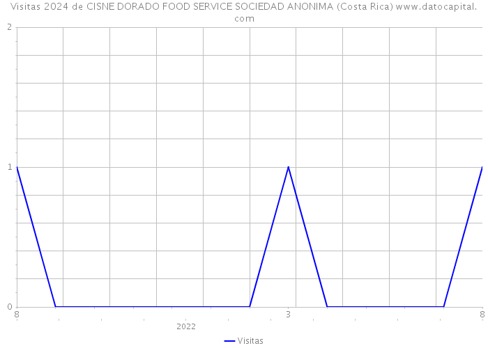 Visitas 2024 de CISNE DORADO FOOD SERVICE SOCIEDAD ANONIMA (Costa Rica) 
