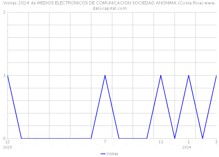 Visitas 2024 de MEDIOS ELECTRONICOS DE COMUNICACION SOCIEDAD ANONIMA (Costa Rica) 