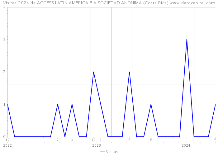 Visitas 2024 de ACCESS LATIN AMERICA E A SOCIEDAD ANONIMA (Costa Rica) 
