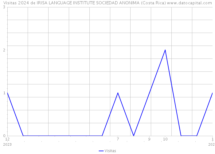 Visitas 2024 de IRISA LANGUAGE INSTITUTE SOCIEDAD ANONIMA (Costa Rica) 