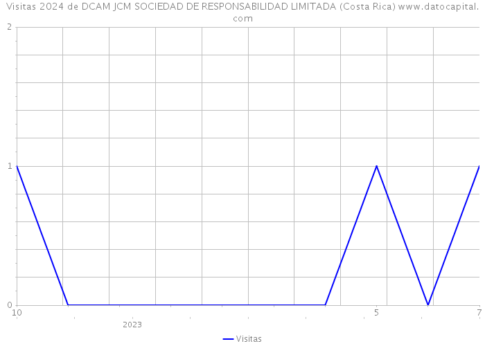 Visitas 2024 de DCAM JCM SOCIEDAD DE RESPONSABILIDAD LIMITADA (Costa Rica) 