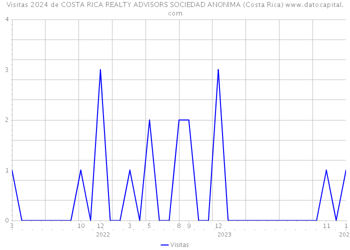 Visitas 2024 de COSTA RICA REALTY ADVISORS SOCIEDAD ANONIMA (Costa Rica) 