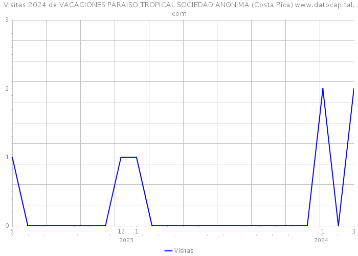 Visitas 2024 de VACACIONES PARAISO TROPICAL SOCIEDAD ANONIMA (Costa Rica) 