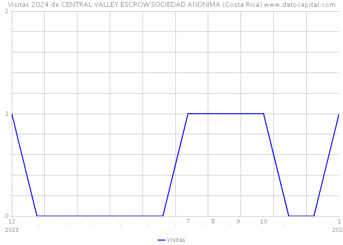 Visitas 2024 de CENTRAL VALLEY ESCROW SOCIEDAD ANONIMA (Costa Rica) 