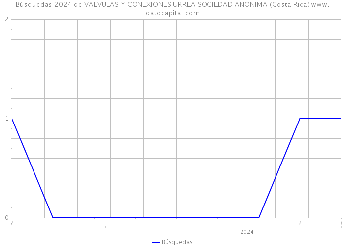 Búsquedas 2024 de VALVULAS Y CONEXIONES URREA SOCIEDAD ANONIMA (Costa Rica) 