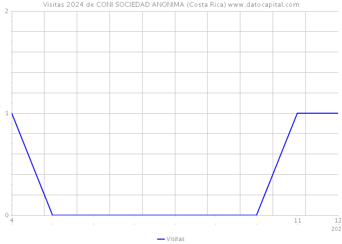 Visitas 2024 de CONI SOCIEDAD ANONIMA (Costa Rica) 