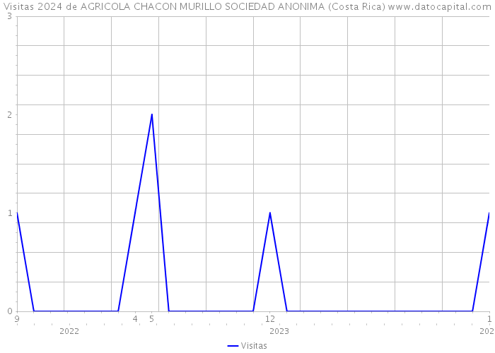 Visitas 2024 de AGRICOLA CHACON MURILLO SOCIEDAD ANONIMA (Costa Rica) 