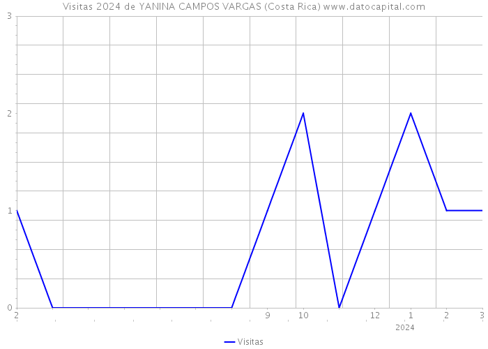 Visitas 2024 de YANINA CAMPOS VARGAS (Costa Rica) 