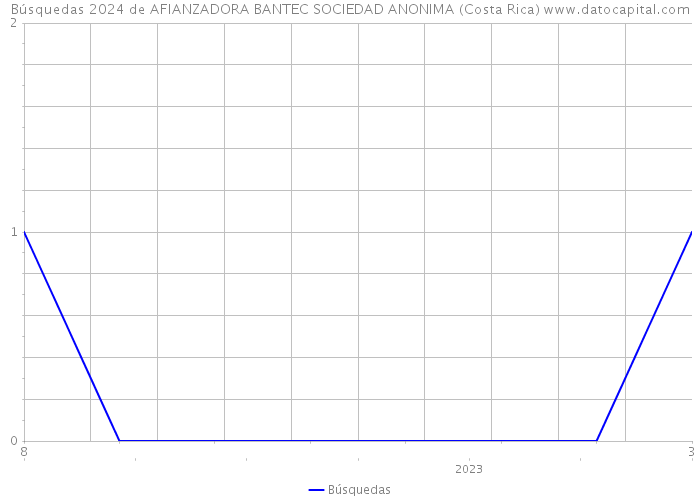 Búsquedas 2024 de AFIANZADORA BANTEC SOCIEDAD ANONIMA (Costa Rica) 