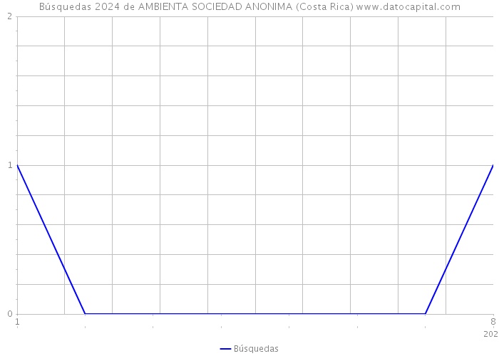 Búsquedas 2024 de AMBIENTA SOCIEDAD ANONIMA (Costa Rica) 