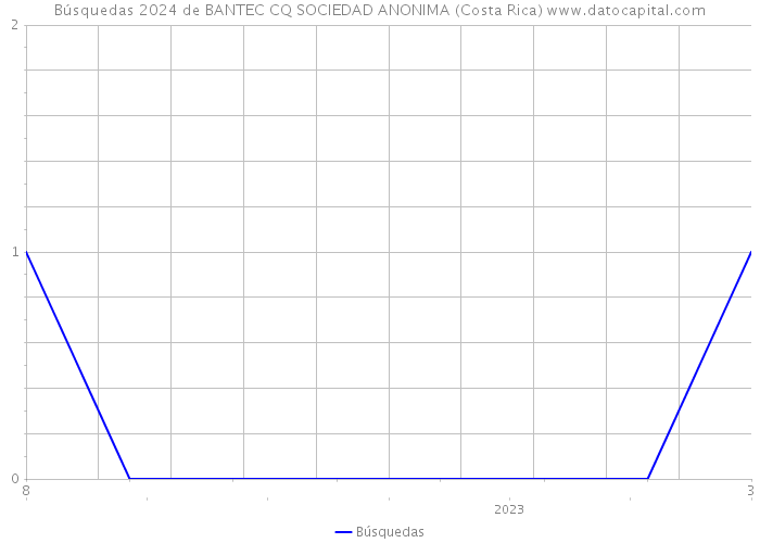 Búsquedas 2024 de BANTEC CQ SOCIEDAD ANONIMA (Costa Rica) 