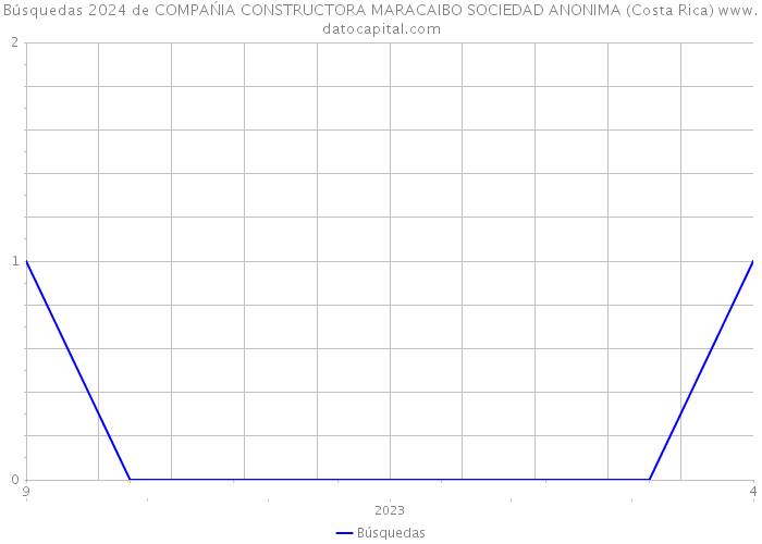 Búsquedas 2024 de COMPAŃIA CONSTRUCTORA MARACAIBO SOCIEDAD ANONIMA (Costa Rica) 