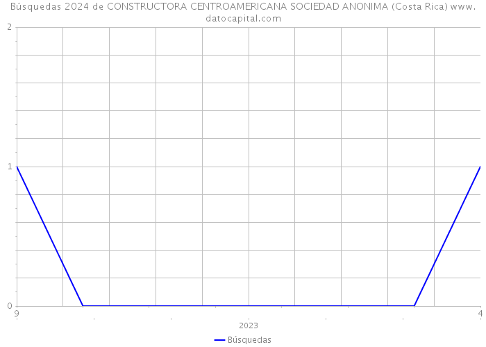 Búsquedas 2024 de CONSTRUCTORA CENTROAMERICANA SOCIEDAD ANONIMA (Costa Rica) 