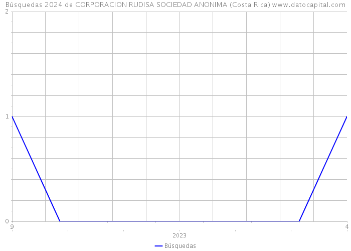 Búsquedas 2024 de CORPORACION RUDISA SOCIEDAD ANONIMA (Costa Rica) 