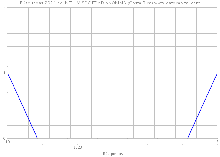 Búsquedas 2024 de INITIUM SOCIEDAD ANONIMA (Costa Rica) 