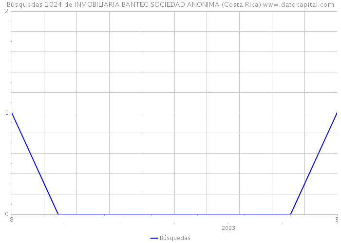 Búsquedas 2024 de INMOBILIARIA BANTEC SOCIEDAD ANONIMA (Costa Rica) 